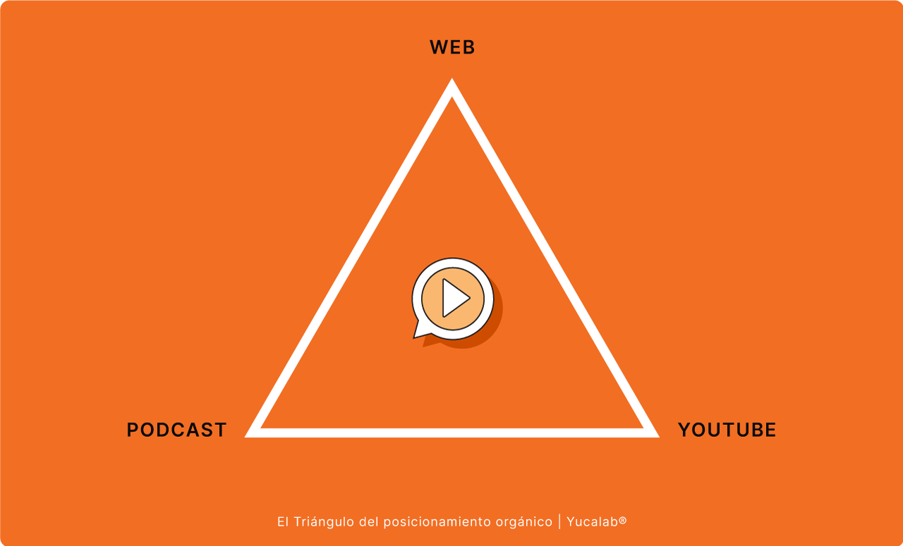 El Triángulo del Posicionamiento Orgánico | Yucalab